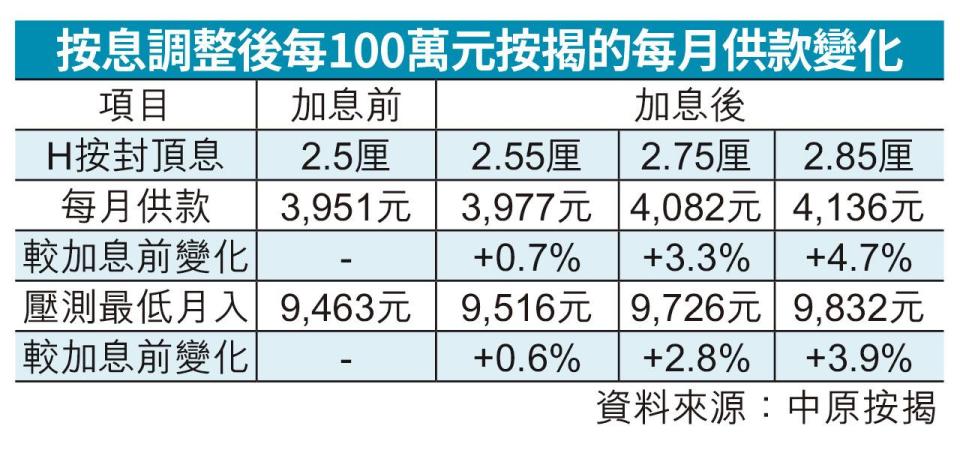 港銀未急 或慢步跟升 H按息封頂 料P加1/8厘