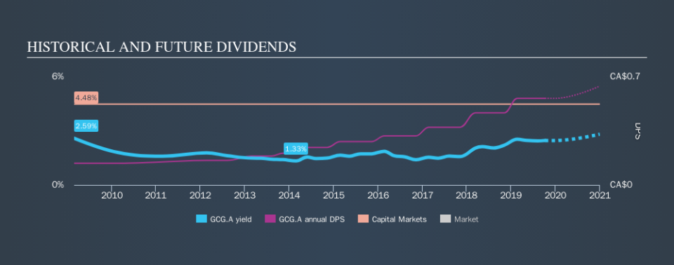 TSX:GCG.A Historical Dividend Yield, October 7th 2019