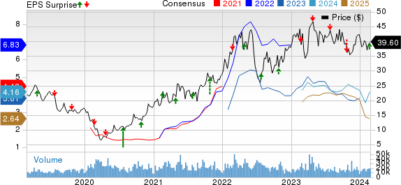 Teck Resources Ltd Price, Consensus and EPS Surprise