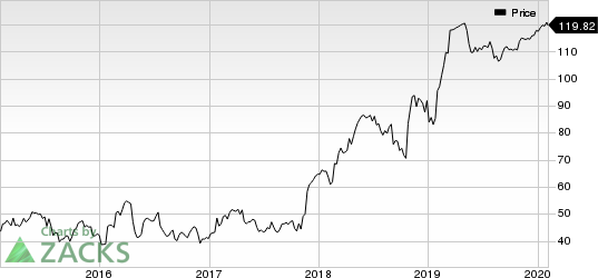 Mellanox Technologies, Ltd. Price