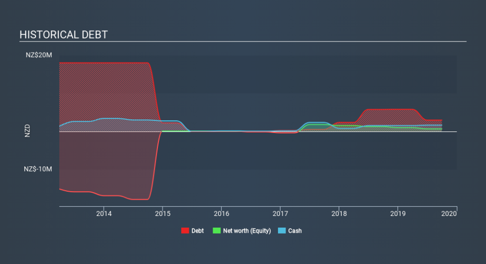 NZSE:BGI Historical Debt, January 9th 2020