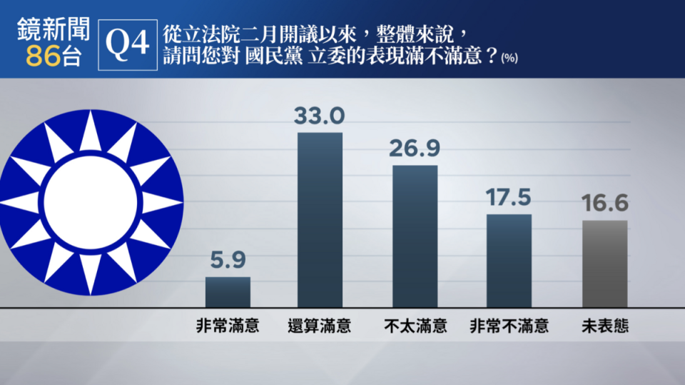 民調：「從2月開議以來，整體來說，請問你對國民黨立委的表現滿不滿意？」   圖： 鏡新聞/提供