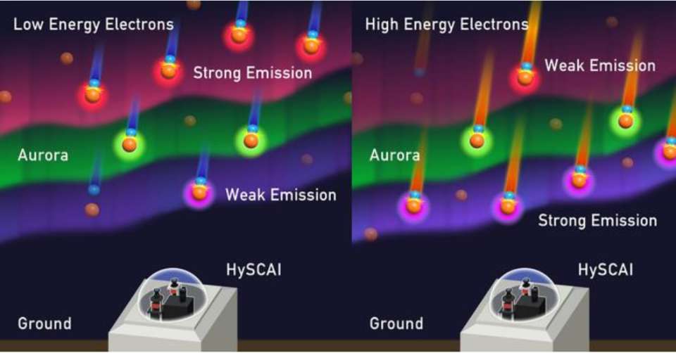 Ein Diagramm der Farbunterschiede des Nordlichts mit modernster Ausrüstung.  Hochenergetische Elektronen lassen Polarlichter in geringer Höhe leuchten und erzeugen violettes Licht.