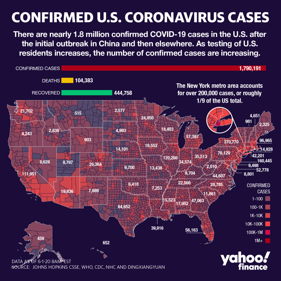 There are nearly 1.8 million coronavirus cases in the U.S. (Graphic: David Foster/Yahoo Finance)