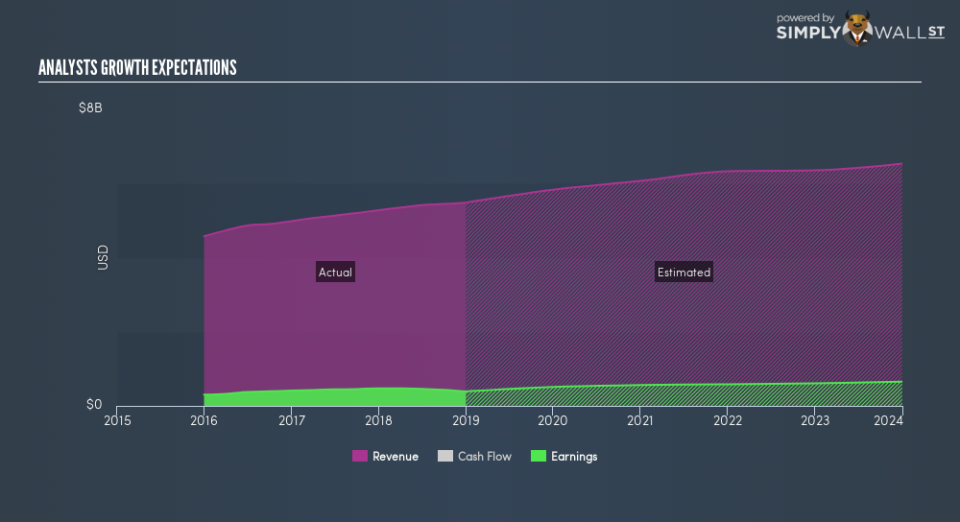 NYSE:FBHS Future Profit February 12th 19