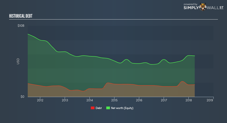 ENXTPA:STM Historical Debt Jun 7th 18