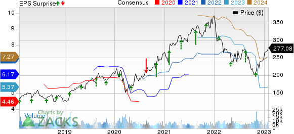 The Estee Lauder Companies Inc. Price, Consensus and EPS Surprise