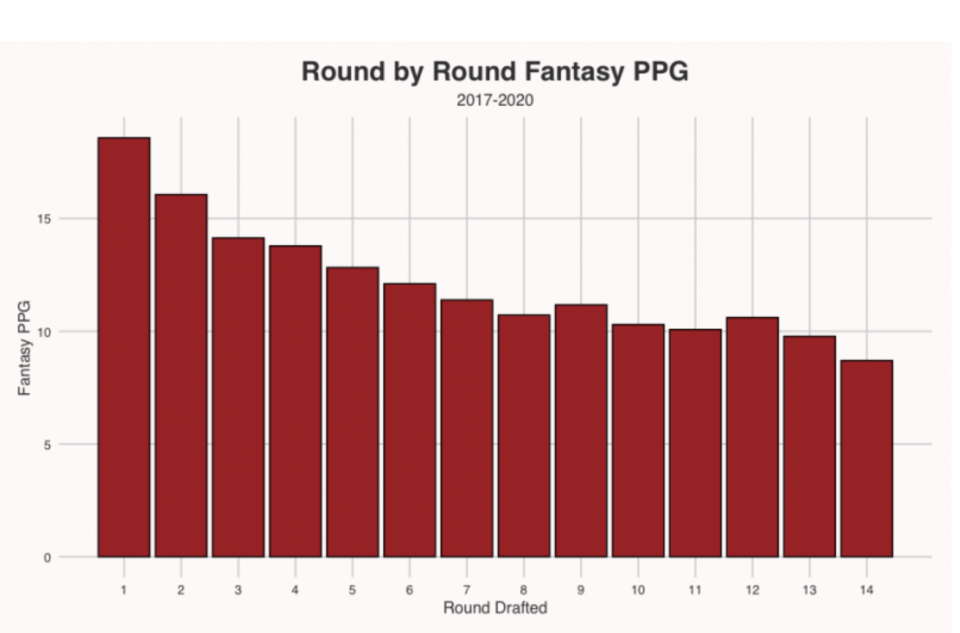 Round by round fantasy PPG. (Photo by 4for4.com)