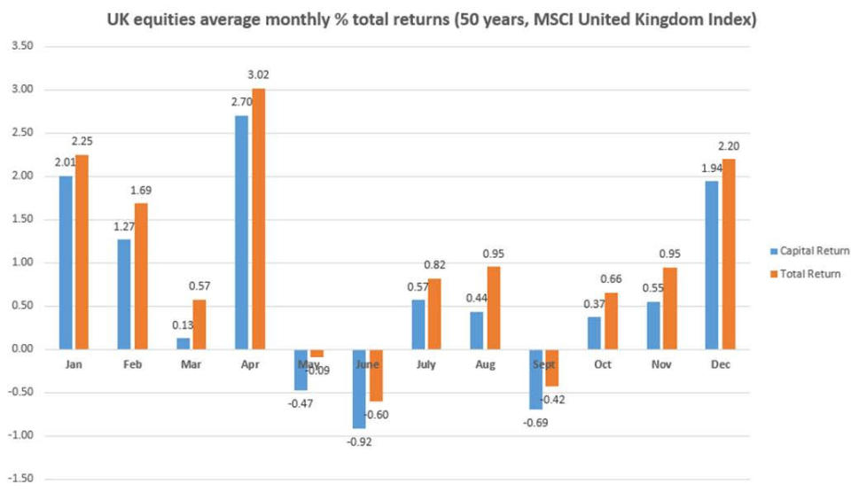 Average returns on MSCI United Kingdom Index, January 1972 onwards. Total Return includes impact of dividends reinvested. Source: Bestinvest/Lipper.