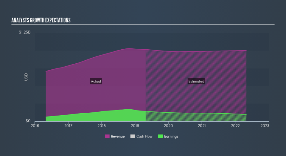 NasdaqGS:FIZZ Past and Future Earnings, July 22nd 2019