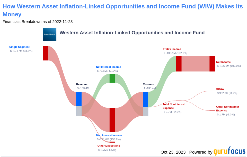 Western Asset Inflation-Linked Opportunities and Income Fund's Dividend Analysis