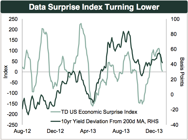 TD U.S. economic surprise index