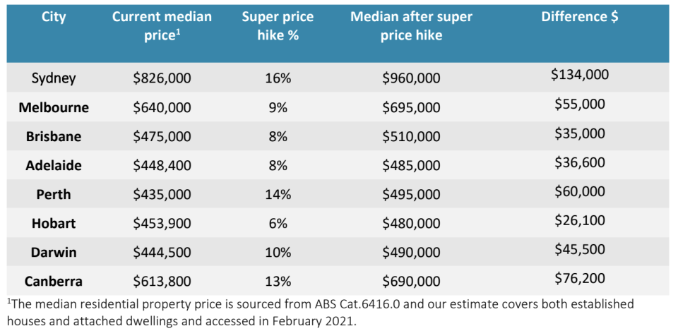 A chart showing the difference in home prices.