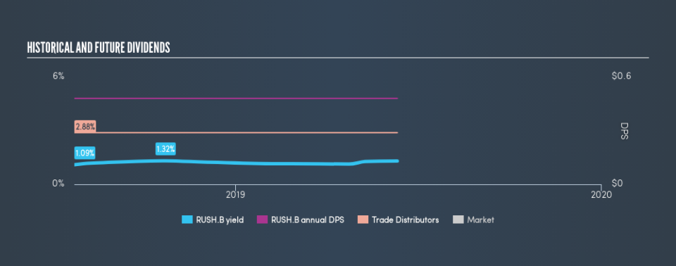 NasdaqGS:RUSH.B Historical Dividend Yield, June 11th 2019