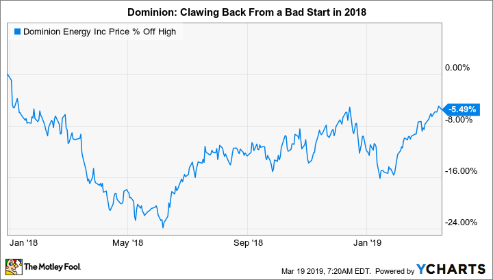 D Chart