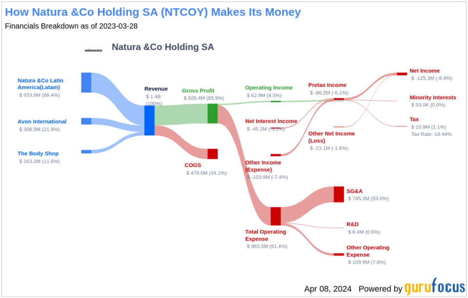 Natura &Co Holding SA's Dividend Analysis