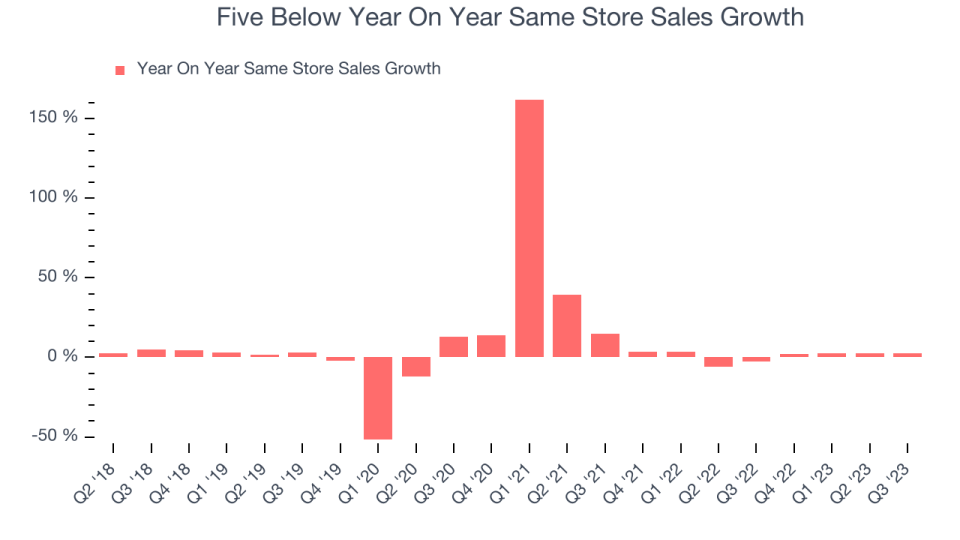 Five Below Year On Year Same Store Sales Growth