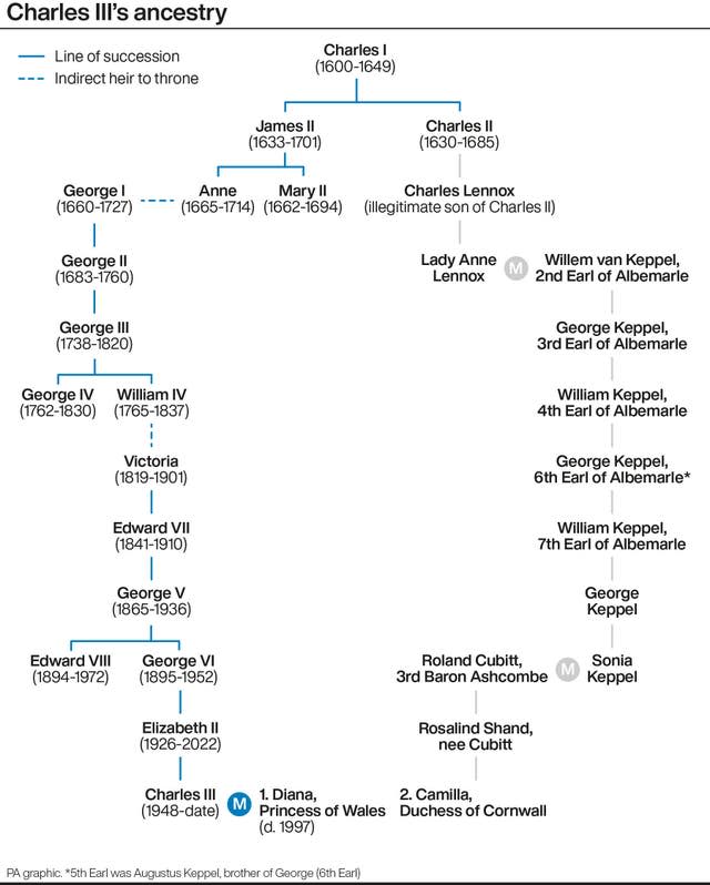 Charles III’s ancestry