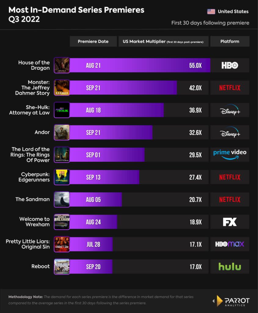 10 Most in-demand series premieres in their first 30 days, U.S. (Parrot Analytics)