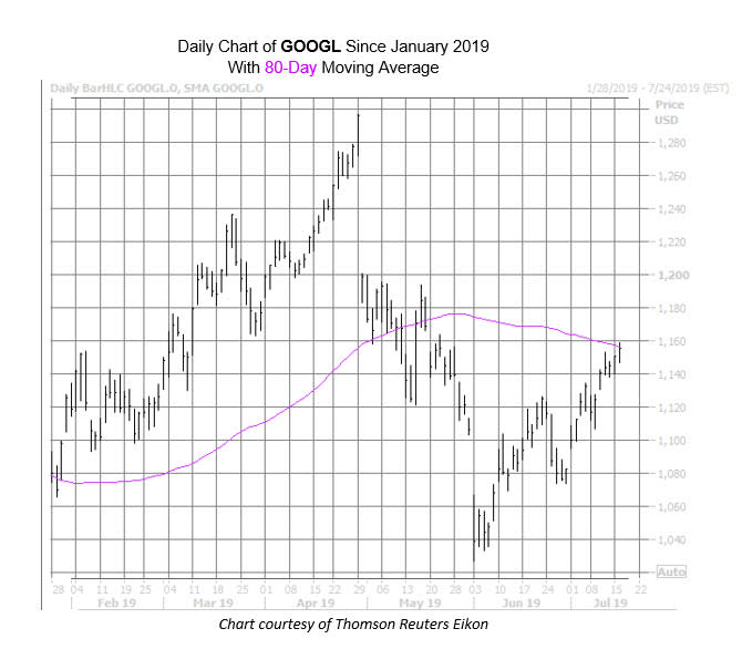 GOOGL Chart July 16