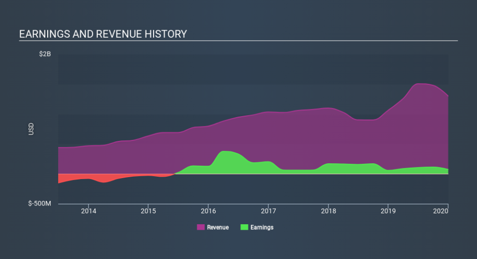 NYSE:HHC Income Statement May 11th 2020