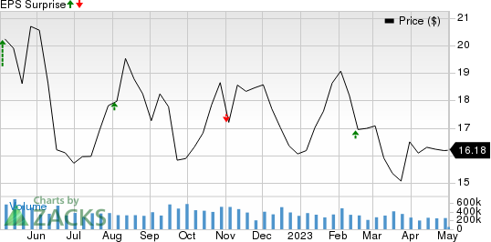 Host Hotels & Resorts, Inc. Price and EPS Surprise