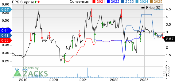 Flexible Solutions International Inc. Price, Consensus and EPS Surprise