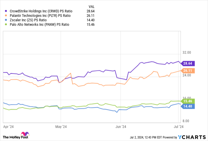 CRWD PS Ratio Chart