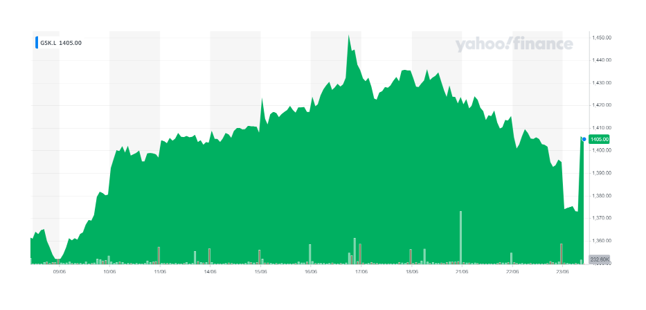 GSK's stock was up ahead of its shareholder meeting. Chart: Yahoo Finance UK