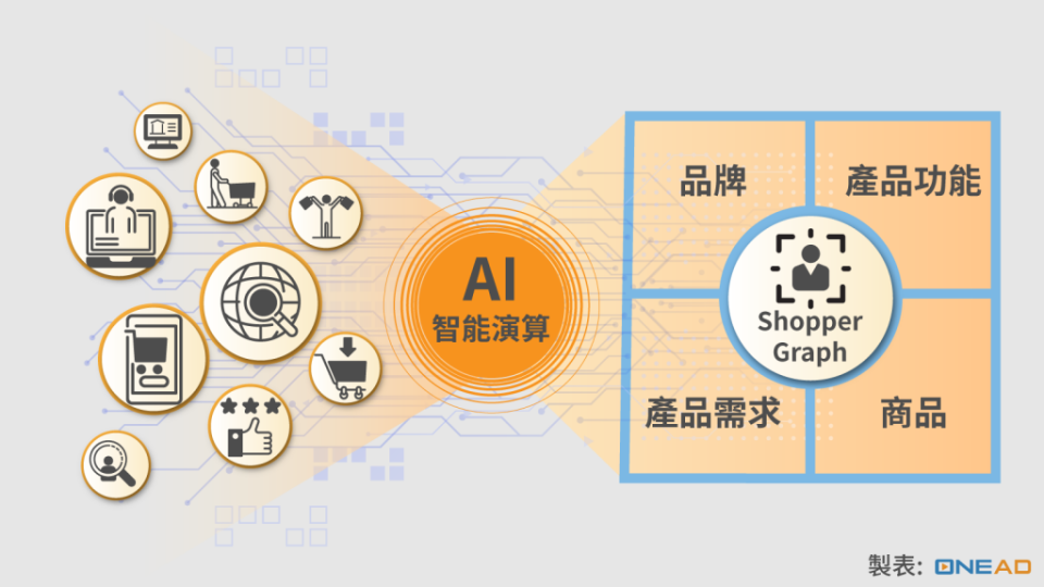 透過大數據與 AI 萃取人們網海各樣行為包括瀏覽、廣告互動、評估、購買等等，Shopper Graph 由受眾對特定「品牌」、「商品」、「產品功能」、「產品需求」等數位足跡描繪而成，能助品牌辨別與定向潛在消費者。圖片來源：OneAD