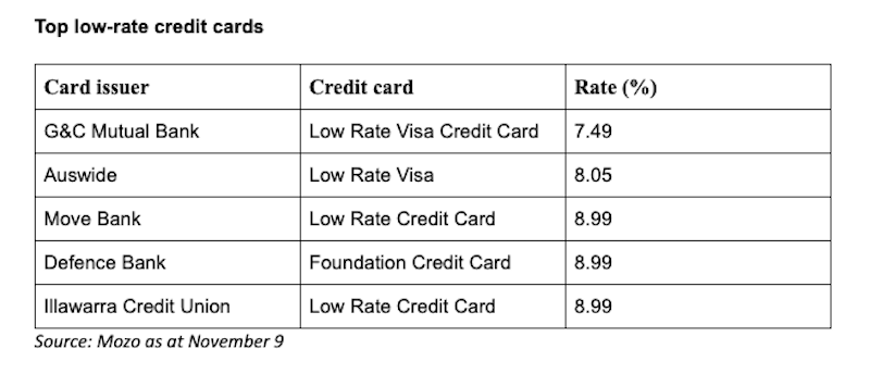 A table showing the best low-rate credit cards.