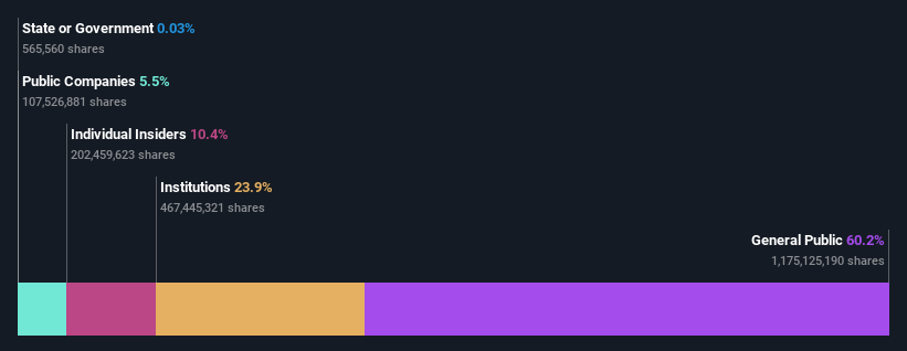 NYSE:PLTR Ownership Breakdown September 6th 2021