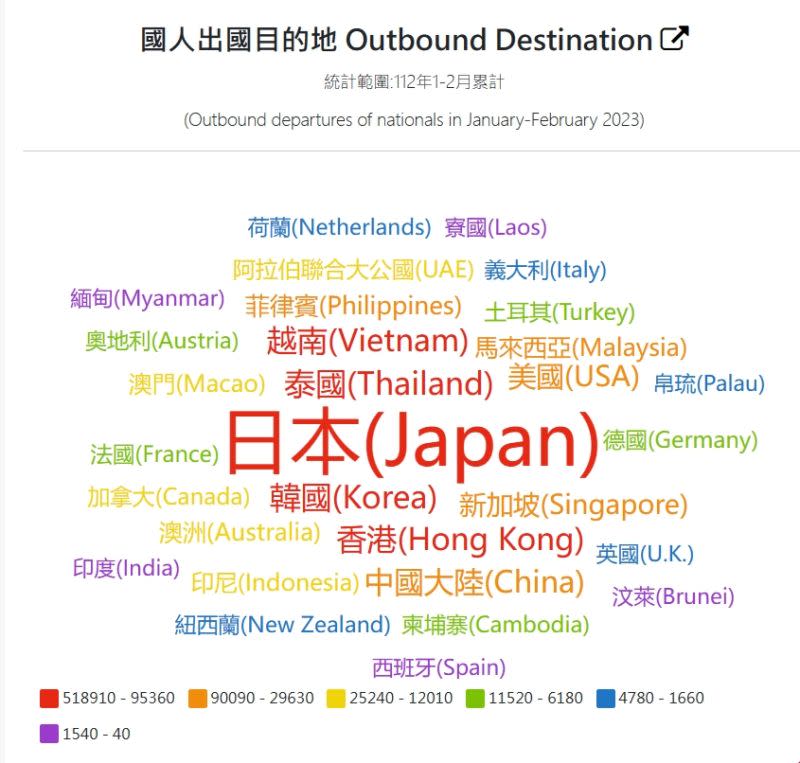 ▲今年2月有65萬多人出國，前3名目的地依序是日本、中國與香港。（圖／翻攝交通部網站）