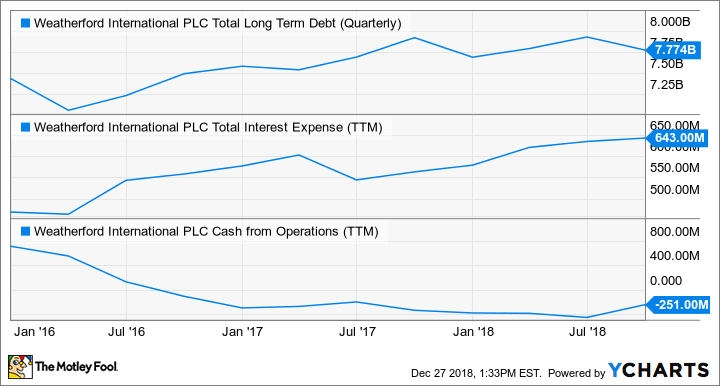 WFT Total Long Term Debt (Quarterly) Chart