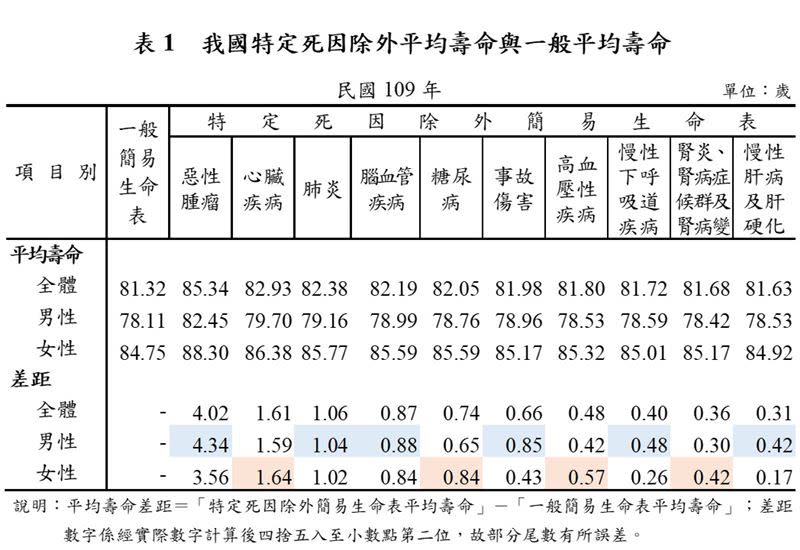  內政部公布我國特定死因除外平均壽命與一般平均壽命。（圖／內政部提供）