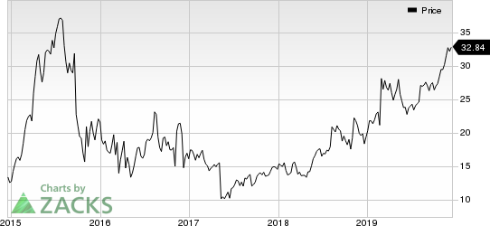 Horizon Therapeutics Public Limited Company Price