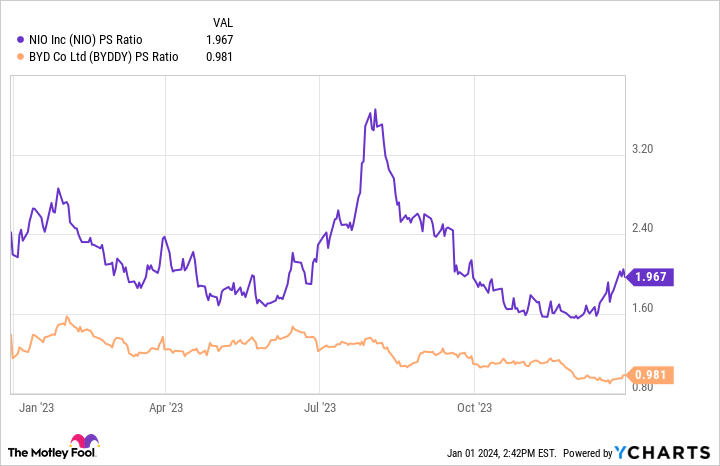 NIO PS Ratio Chart