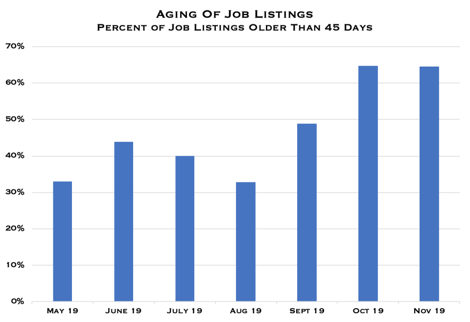 Percent of US job listings older than 45 days from May through November 2019.