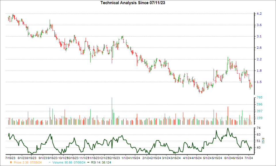 3-month RSI Chart for CLNE