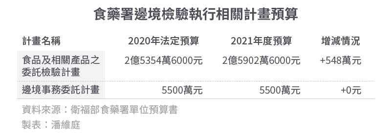 20200909-SMG0034-E01-食藥署邊境檢驗執行相關計畫預算