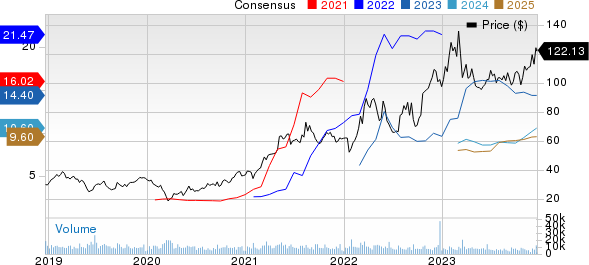 Steel Dynamics, Inc. Price and Consensus