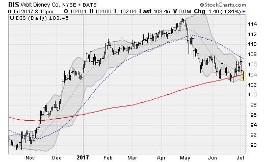 Walt Disney Co (DIS) Stock Is On the Ropes Amid Technical Breakdown