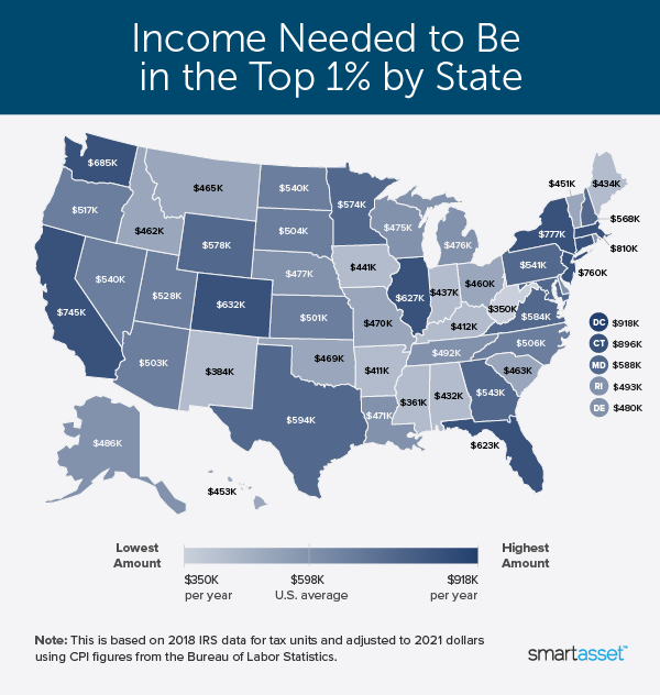 Image is a map by SmartAsset titled &quot;Income Needed to Be in the Top 1% by State.&quot;