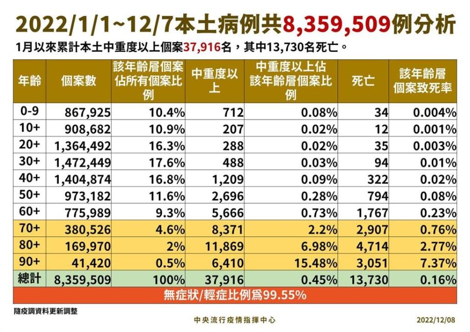 今增37死！40多歲男性曾打「4劑疫苗」收治加護病房　解隔後仍病逝