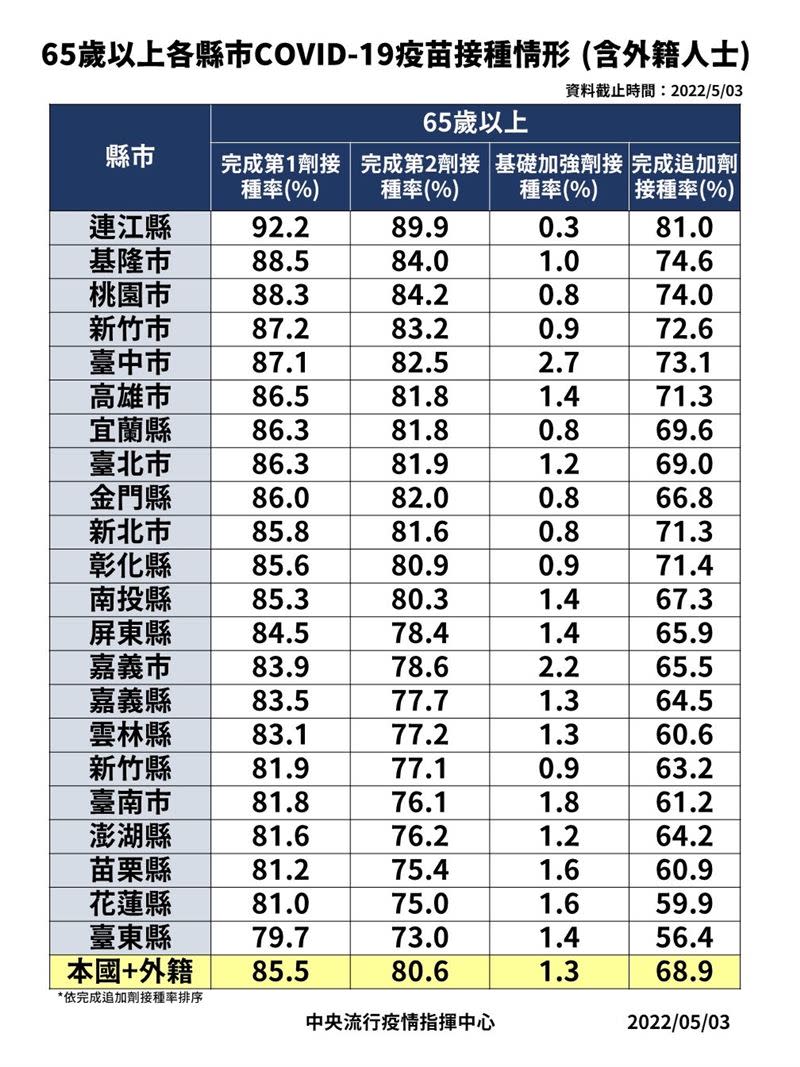 65歲以上各縣市新冠疫苗接種情形。（圖／指揮中心提供）