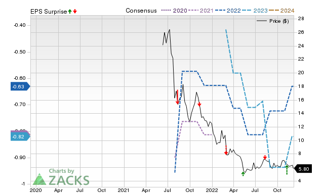 Zacks Price, Consensus and EPS Surprise Chart for DIBS