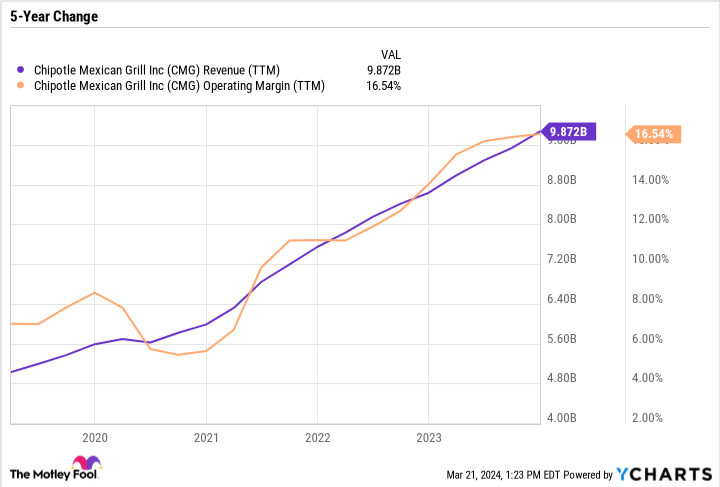 CMG Revenue (TTM) Chart