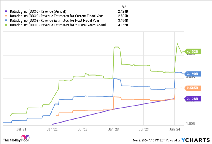 DDOG Revenue (Annual) Chart