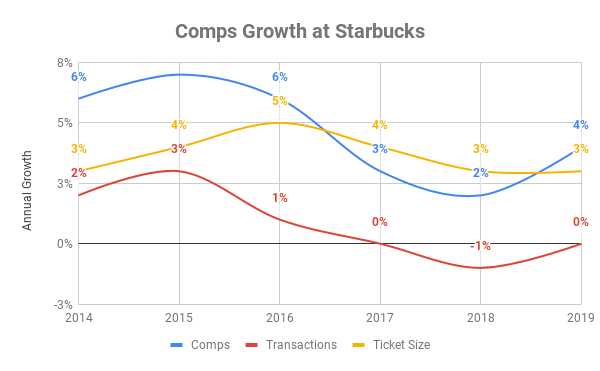 Chart showing composition of comps growth at Starbucks between 2014 and 2019