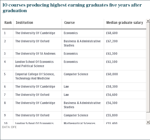 10 courses producing highest earning graduates five years after graduation